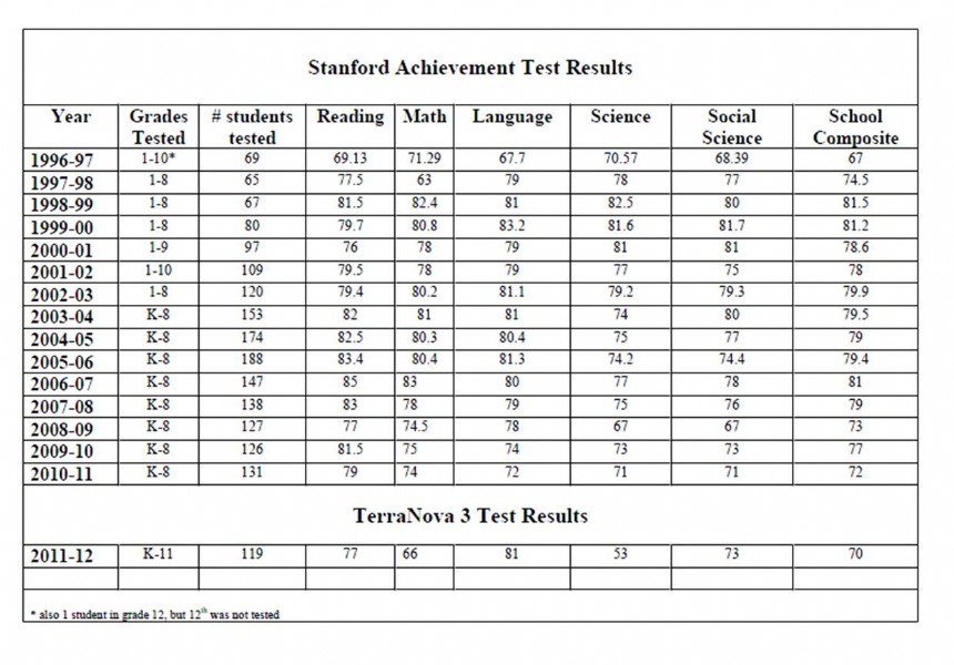 stanford-10-test-scores