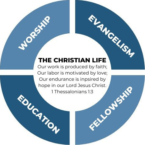 The Cristian Life