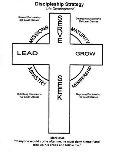 Discipleship Chart