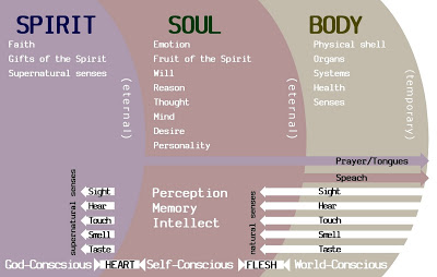 Body, Soul, Spirit