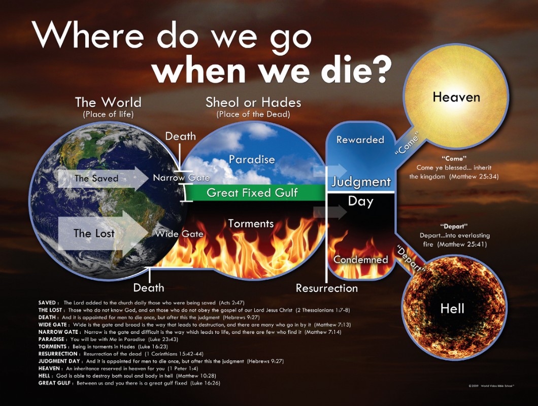 Where do we go when we die? (Diagram)
